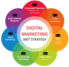 Certificate Course in Digital Marketing