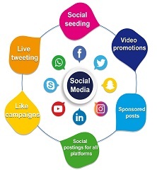 Certificate Course in Social Media Marketing
