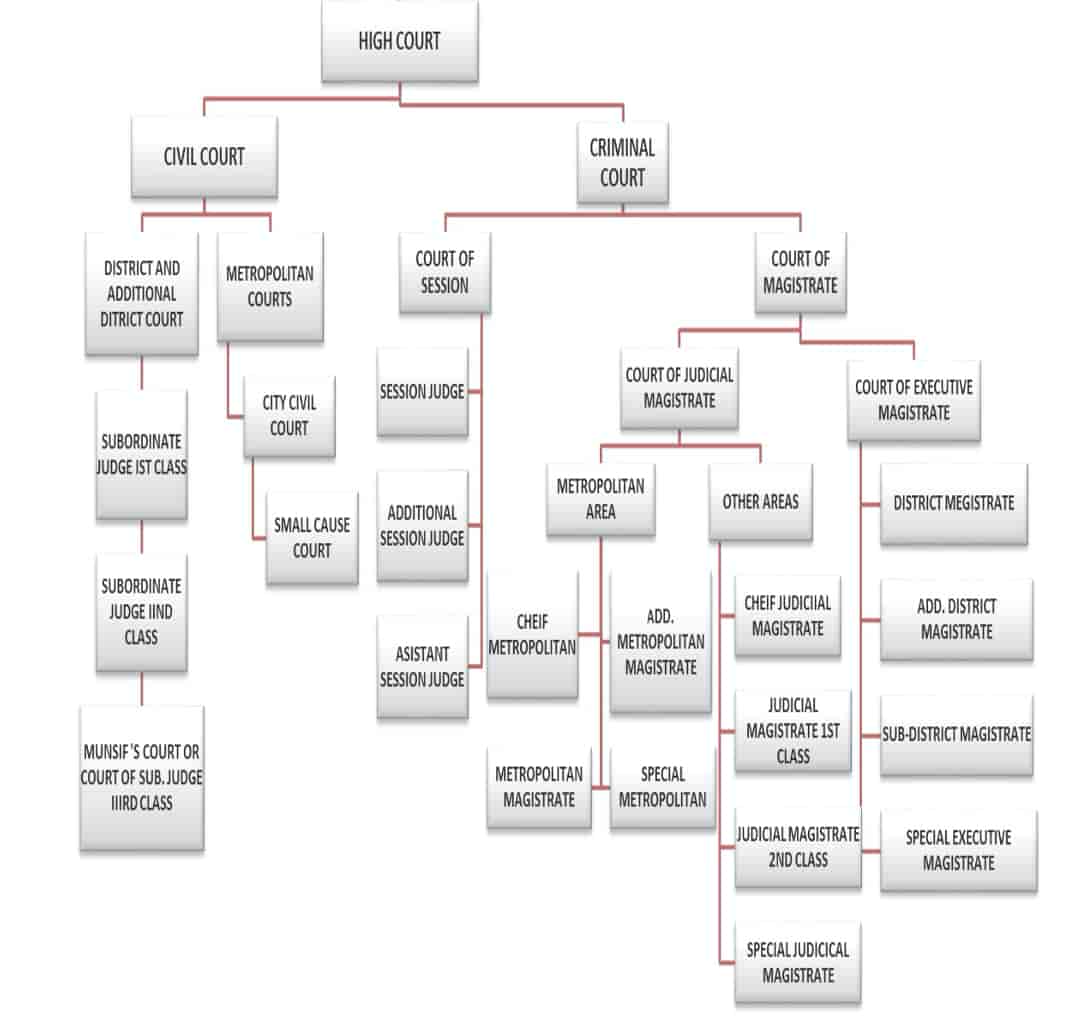 Hierarchy Of Civil And Criminal Court by ILMS Academy