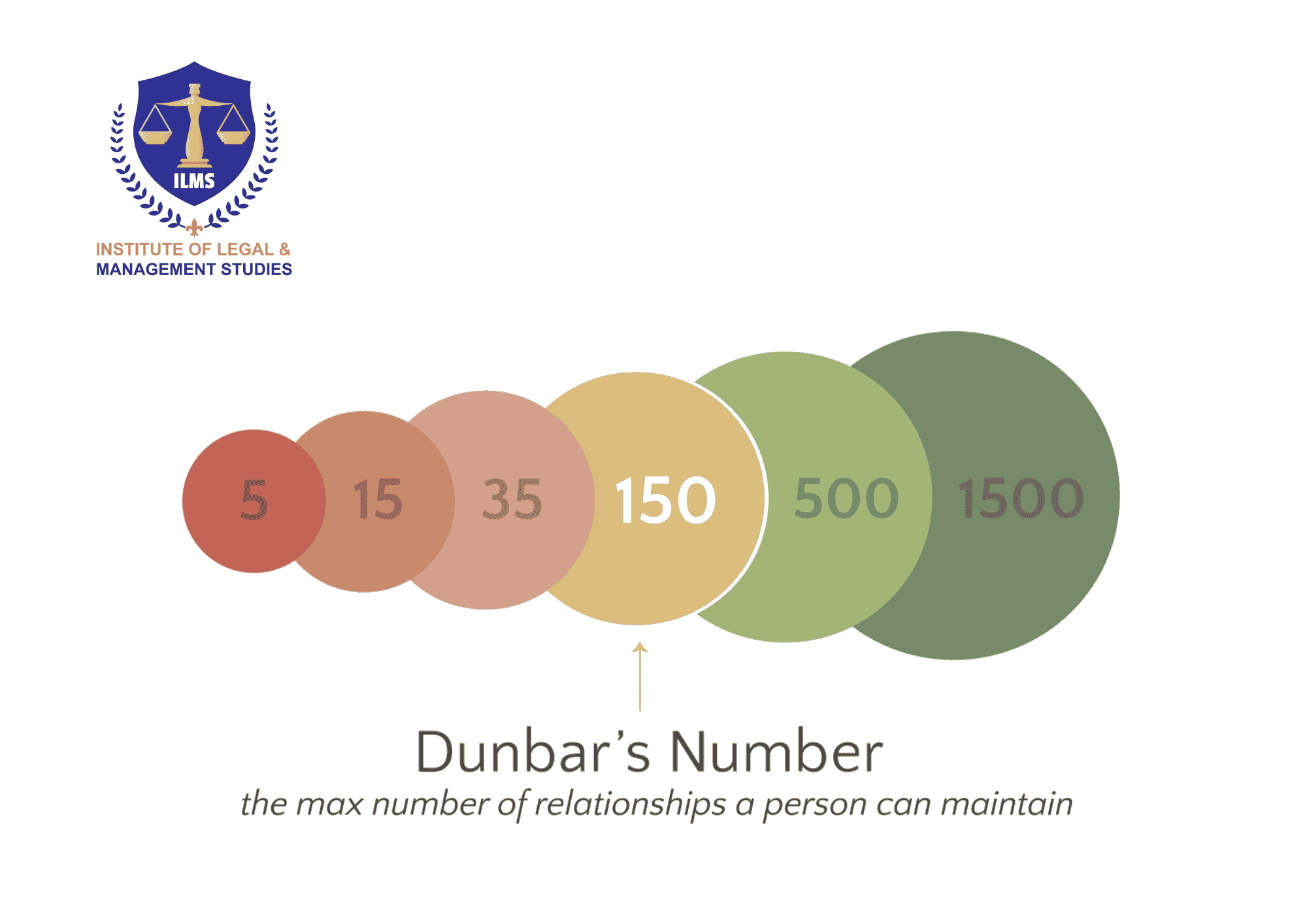 Dunbar's Number: The Human Limit of Relationships