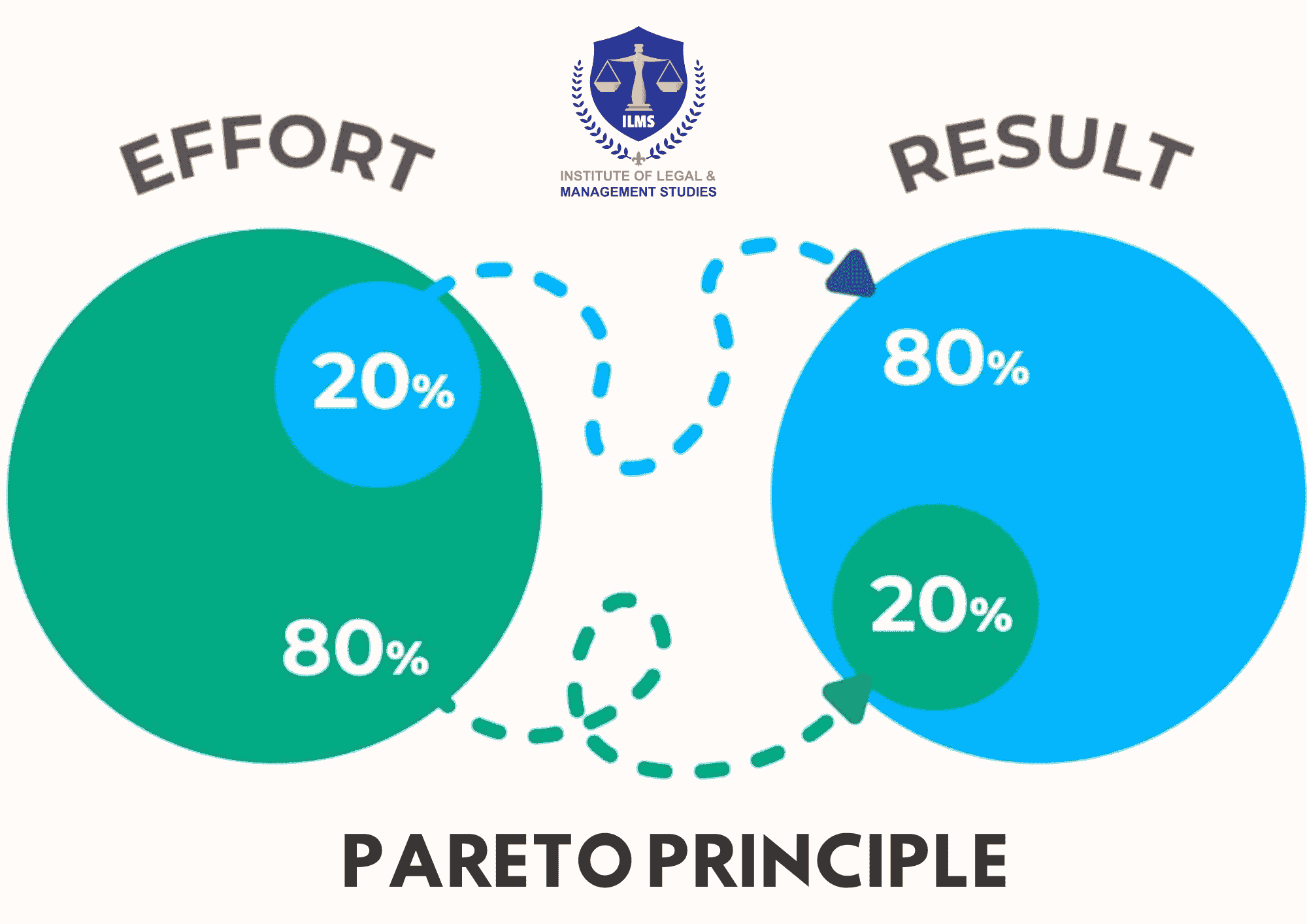 Pareto Principle: Maximizing Efficiency from the 80/20 Rule